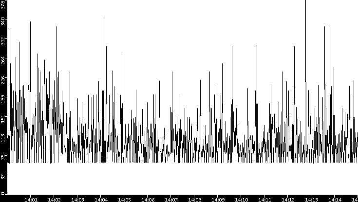 Average Packet Size vs. Time