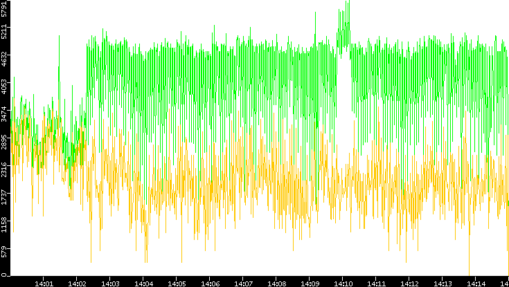 Entropy of Port vs. Time