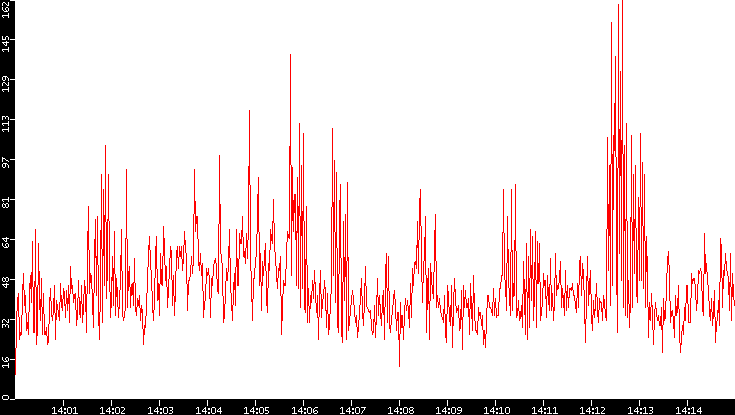 Nb. of Packets vs. Time