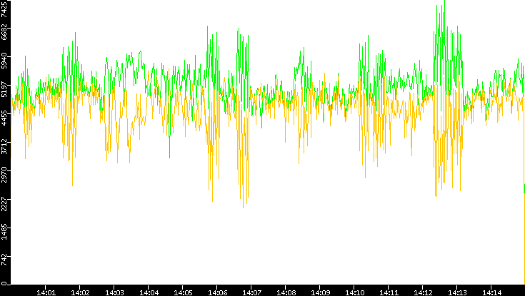 Entropy of Port vs. Time