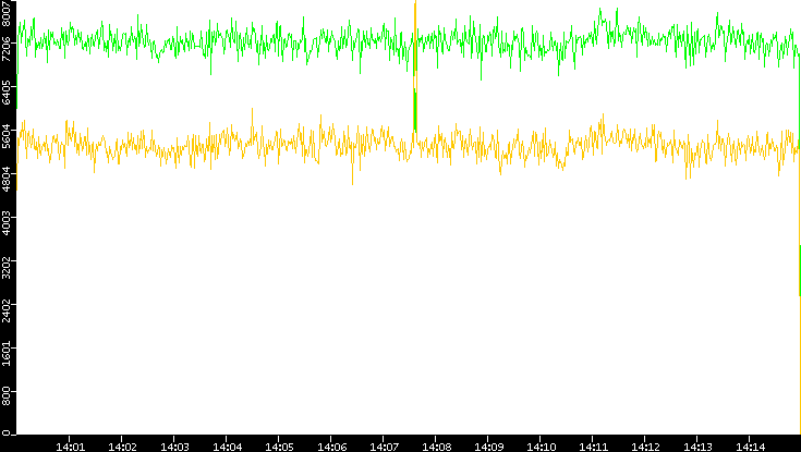 Entropy of Port vs. Time