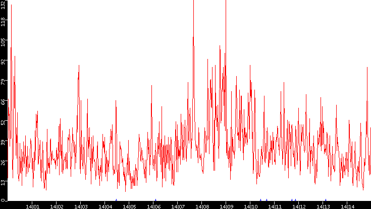 Nb. of Packets vs. Time