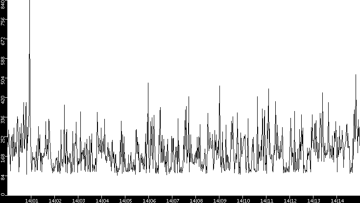 Average Packet Size vs. Time