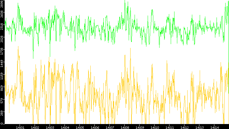 Entropy of Port vs. Time