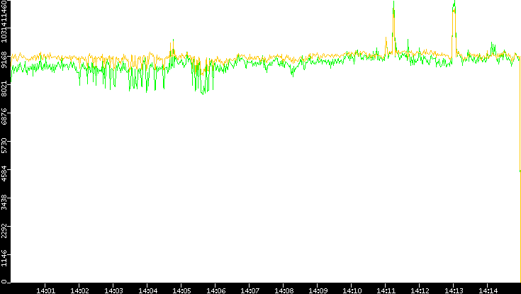 Entropy of Port vs. Time