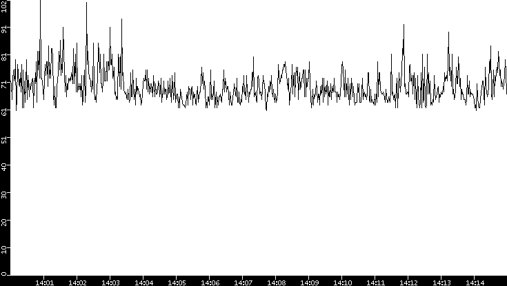 Average Packet Size vs. Time