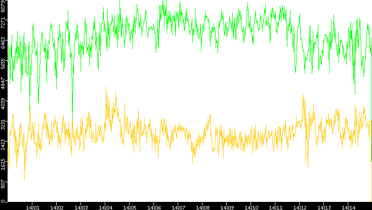Entropy of Port vs. Time