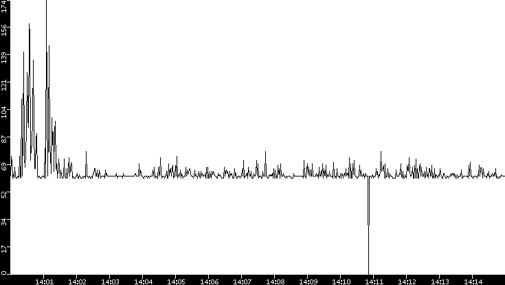Average Packet Size vs. Time