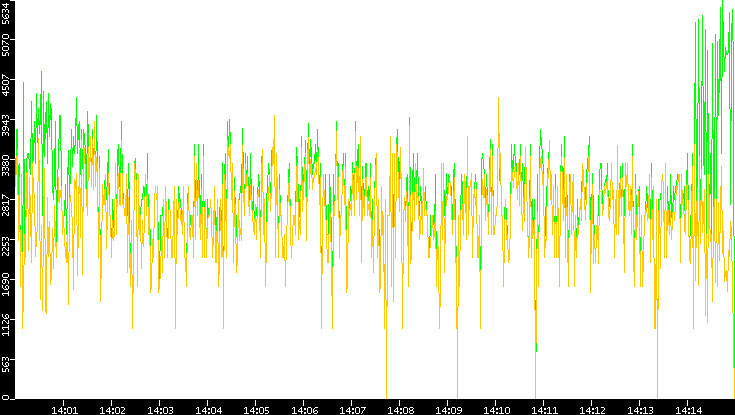 Entropy of Port vs. Time