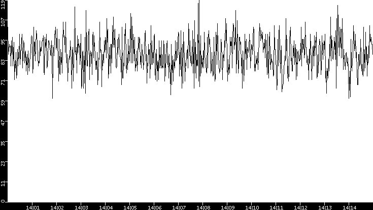Average Packet Size vs. Time