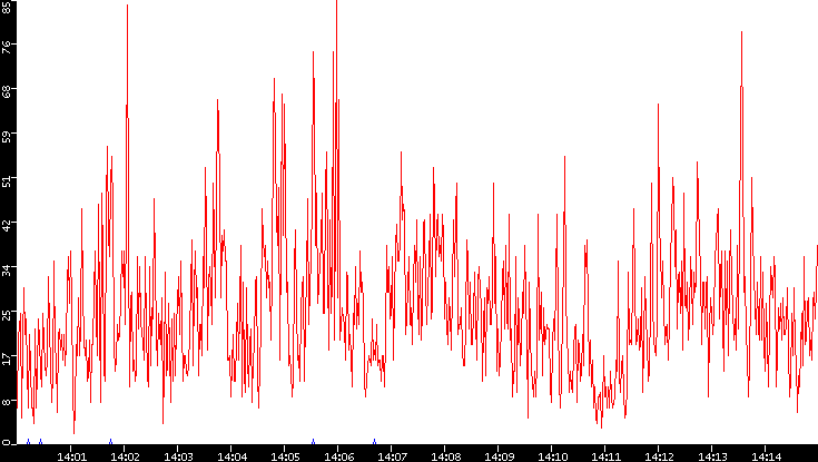 Nb. of Packets vs. Time
