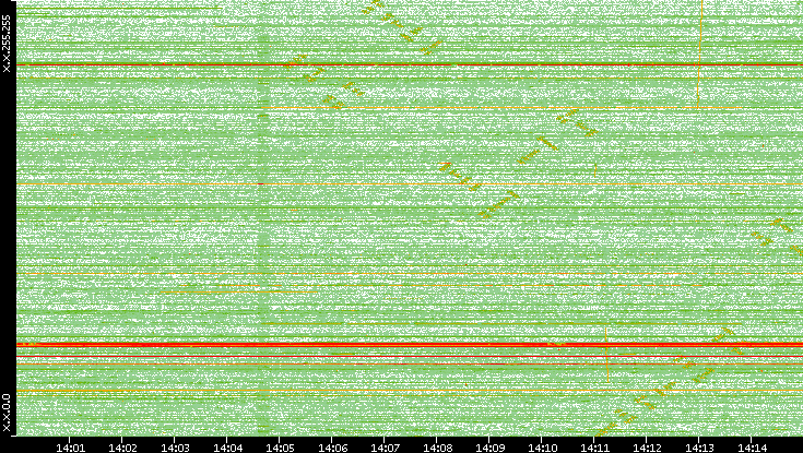 Dest. IP vs. Time