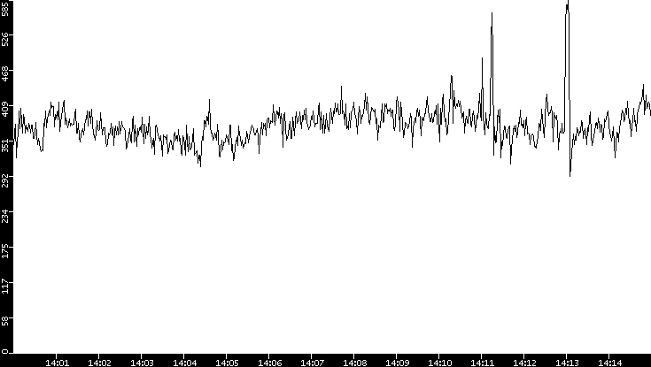 Average Packet Size vs. Time
