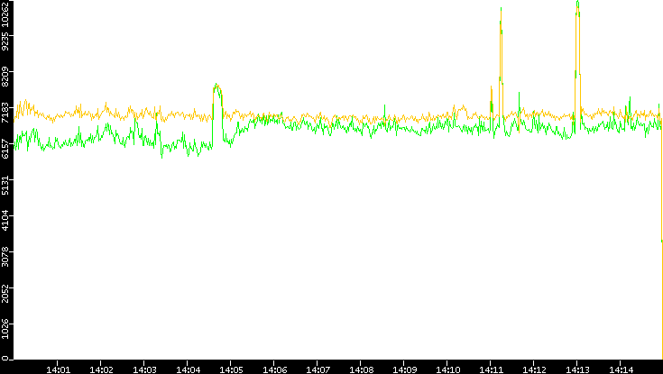 Entropy of Port vs. Time