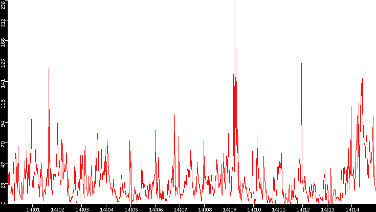 Nb. of Packets vs. Time