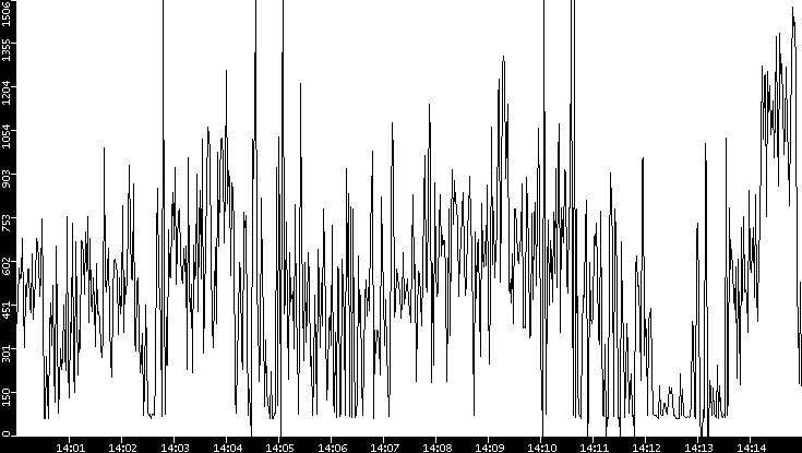 Average Packet Size vs. Time