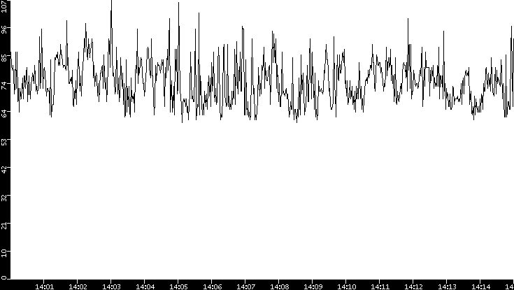 Average Packet Size vs. Time