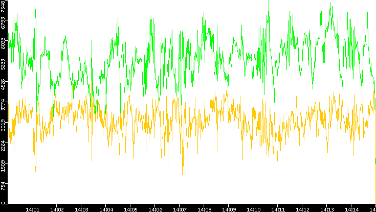 Entropy of Port vs. Time