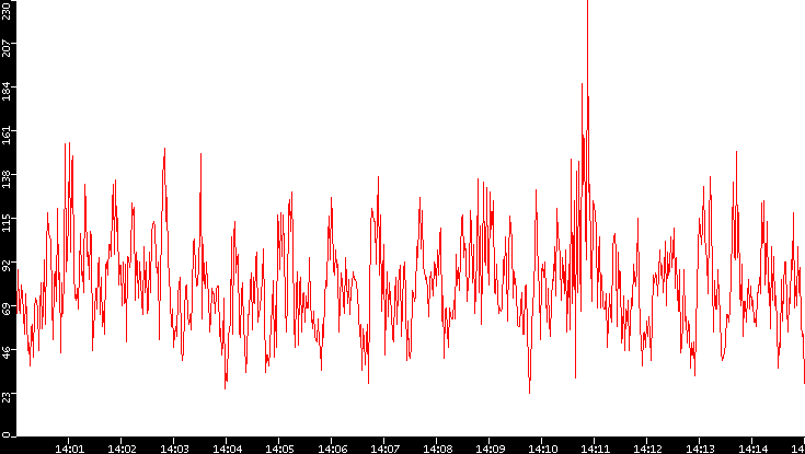 Nb. of Packets vs. Time