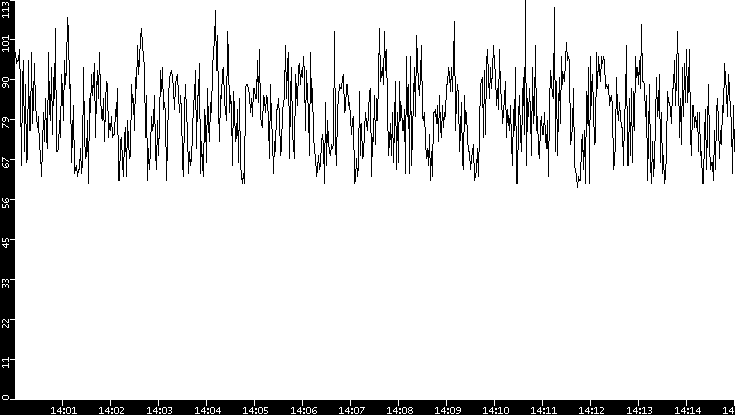 Average Packet Size vs. Time