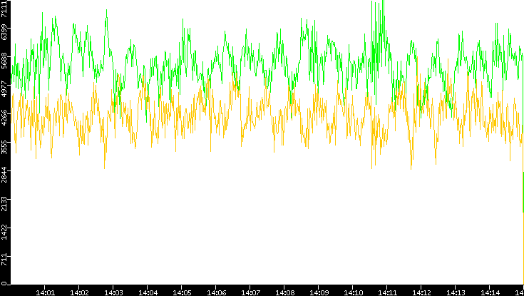 Entropy of Port vs. Time