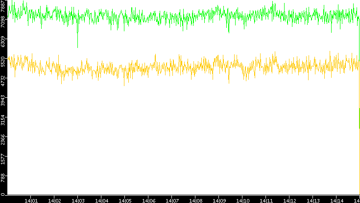 Entropy of Port vs. Time