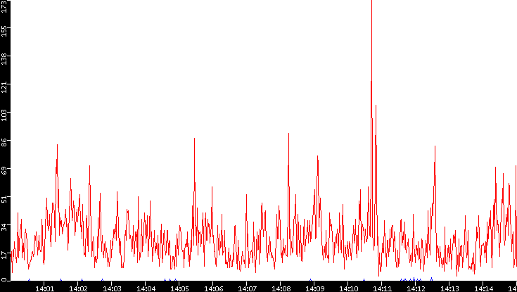 Nb. of Packets vs. Time