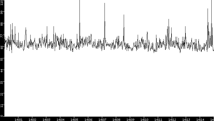 Average Packet Size vs. Time