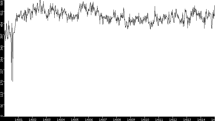 Average Packet Size vs. Time