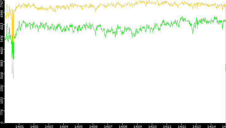 Entropy of Port vs. Time