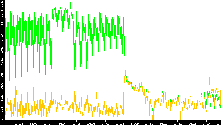Entropy of Port vs. Time
