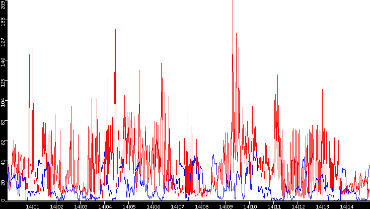 Nb. of Packets vs. Time