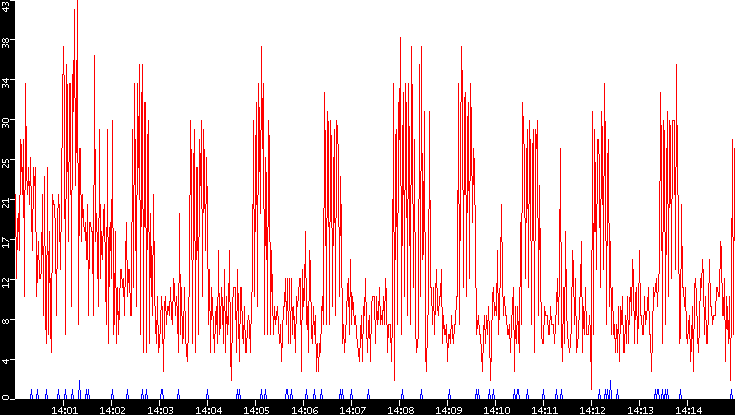 Nb. of Packets vs. Time