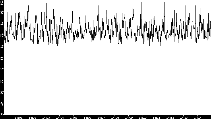 Average Packet Size vs. Time