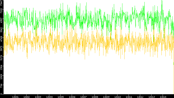 Entropy of Port vs. Time