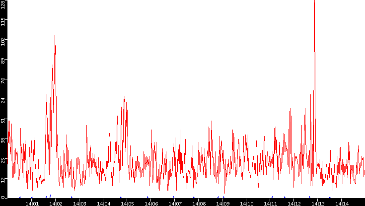 Nb. of Packets vs. Time