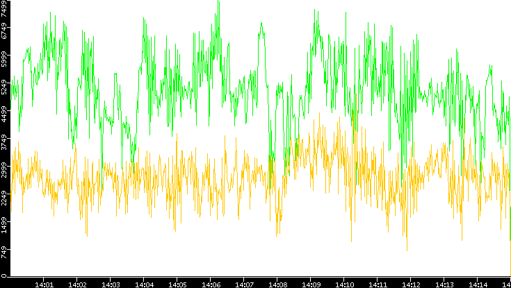 Entropy of Port vs. Time