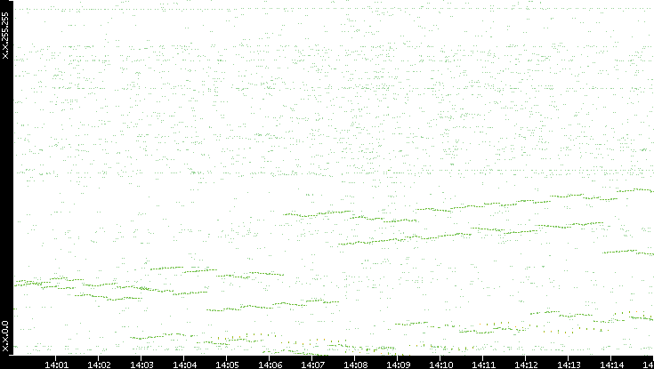 Dest. IP vs. Time