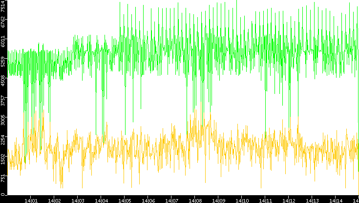 Entropy of Port vs. Time