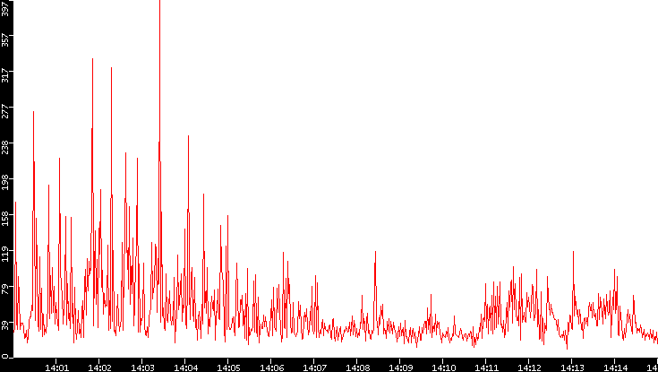 Nb. of Packets vs. Time