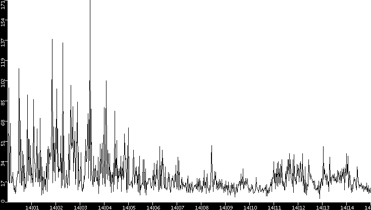 Throughput vs. Time