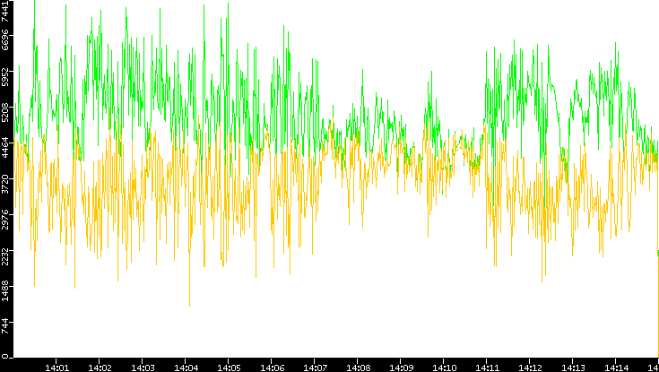 Entropy of Port vs. Time