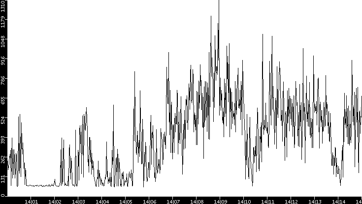 Average Packet Size vs. Time