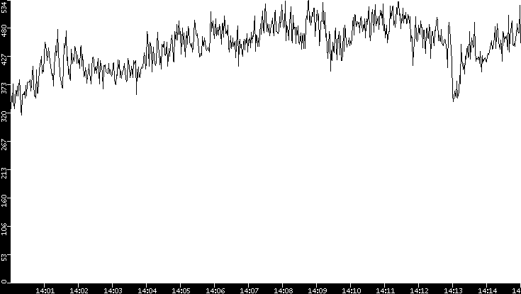 Average Packet Size vs. Time