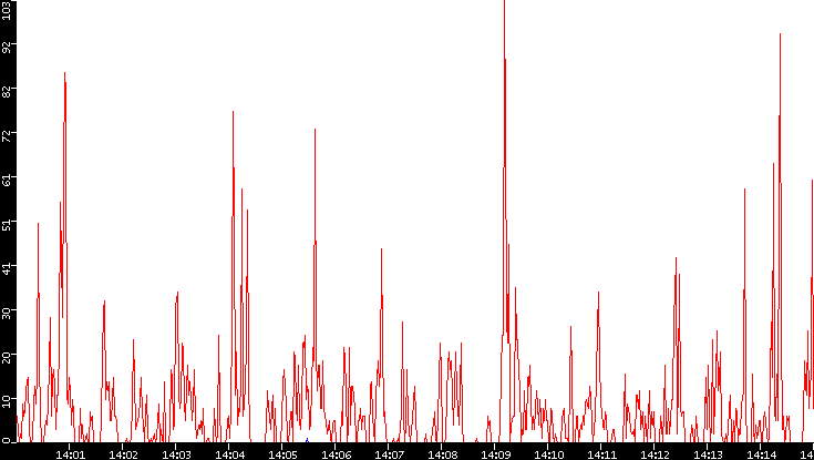 Nb. of Packets vs. Time