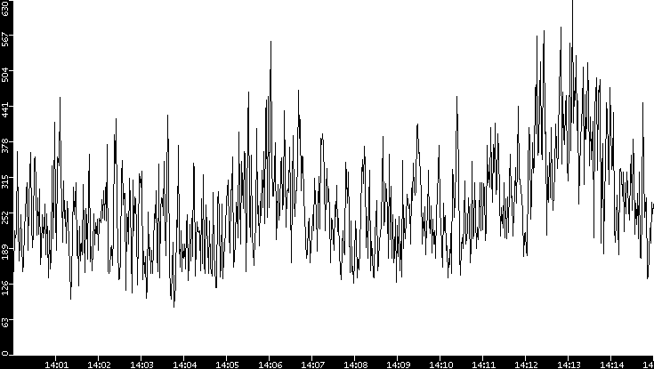 Average Packet Size vs. Time