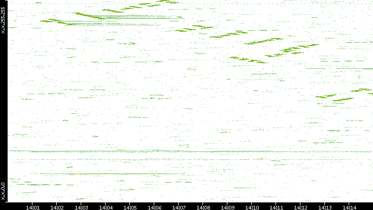 Dest. IP vs. Time