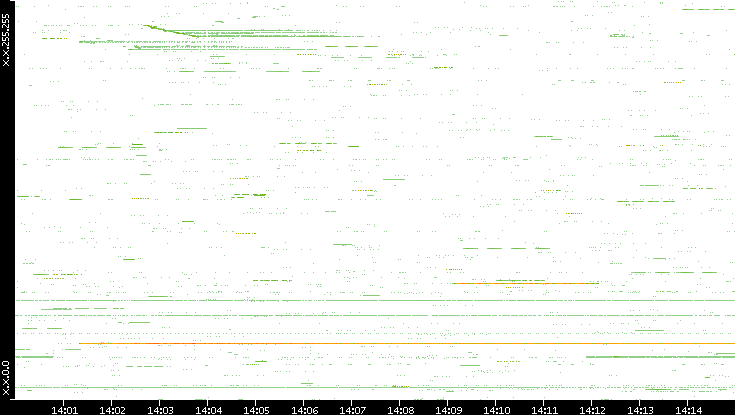 Src. IP vs. Time