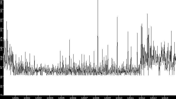 Average Packet Size vs. Time