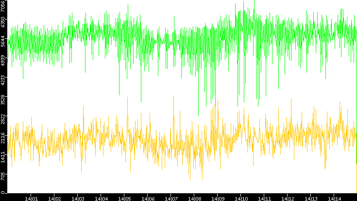 Entropy of Port vs. Time